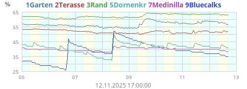 Soil Moisture1