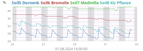 Soil5 Dornenk