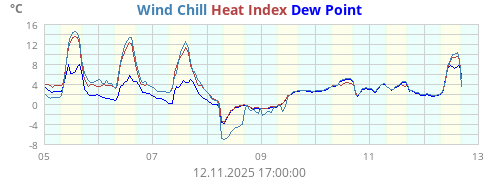Apparent temperature