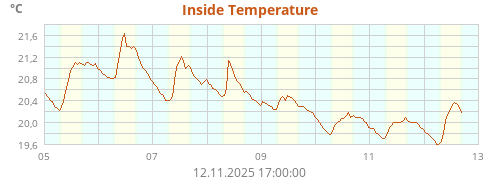 Inside Temperature