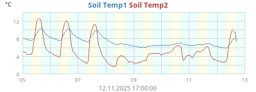 Soil Temp1