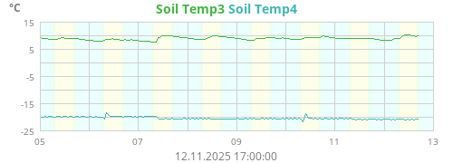 Soil Temp3