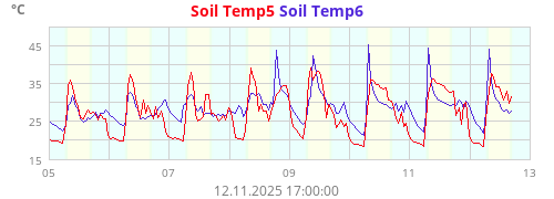 Soil Temp5