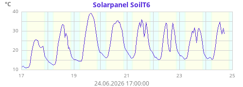 Solarpanel SoilT6