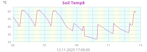 Soil Temp8