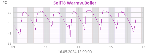 SoilT8 Warmw.Boiler