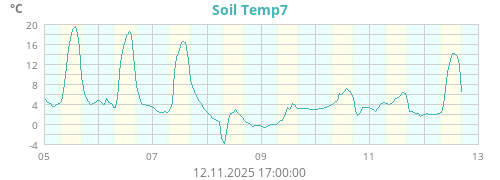 Soil Temp7
