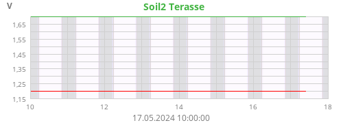 Soil2 Terasse
