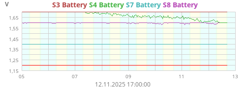 S3 Battery