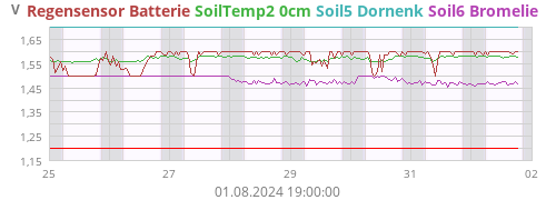 Soil5 Dornenk