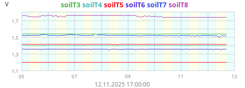 SoilTemp3 Battery
