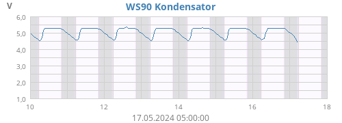 WS90 Kondensator