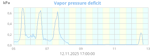 Vapor pressure deficit