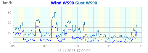 Wind Speed