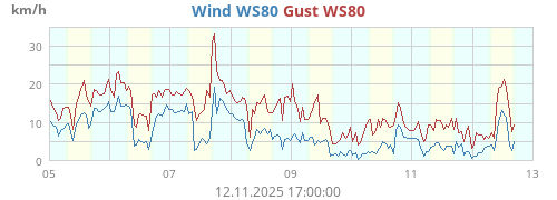 Wind Speed