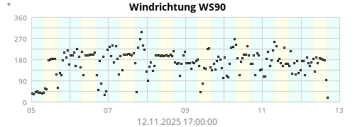 Wind Direction