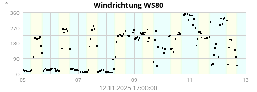 Wind Direction