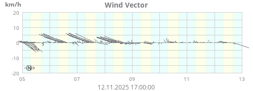 Wind Vector
