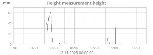 Height measurement height