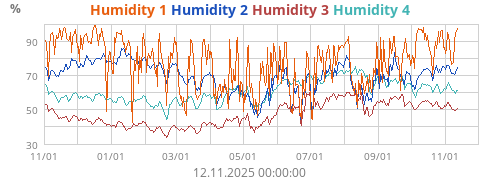 Humidity 1