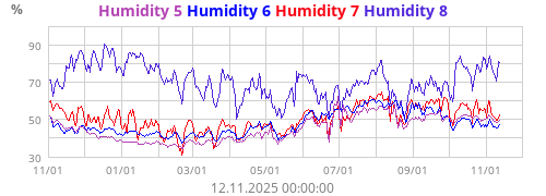 Humidity 5