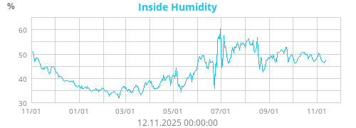 Inside Humidity