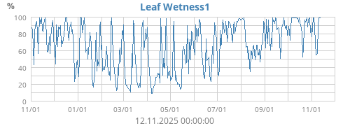 Leaf Wetness1