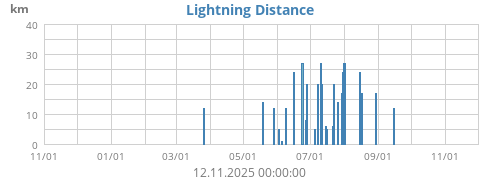 Lightning Distance