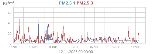 PM2.5 1