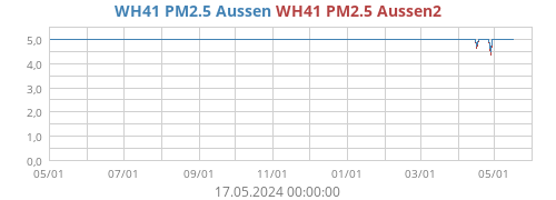 WH41 PM2.5 Aussen