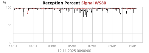 Reception Percent
