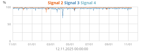 Signal 2