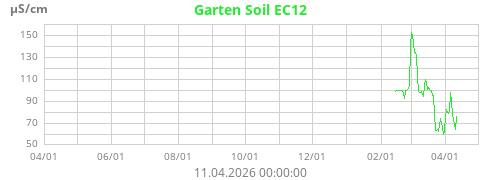 Garten Soil EC12