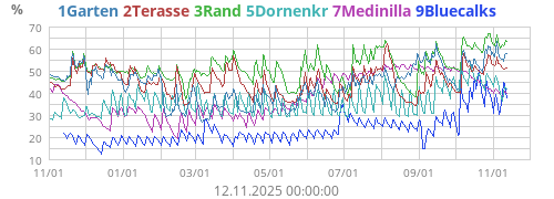 Soil Moisture1
