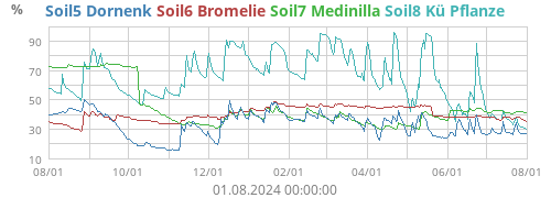 Soil5 Dornenk