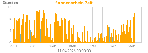 Sonnenschein Zeit