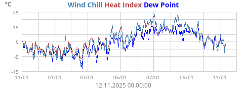 Apparent temperature