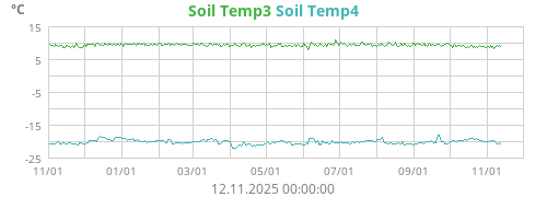 Soil Temp3
