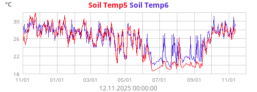 Soil Temp5