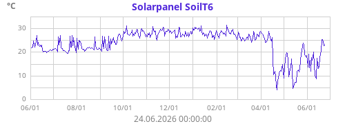 Solarpanel SoilT6