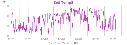 Soil Temp8