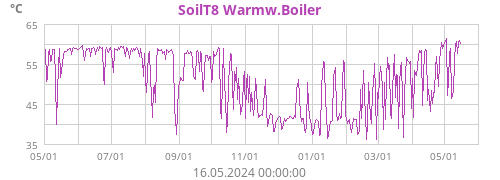 SoilT8 Warmw.Boiler