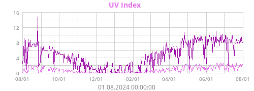 UV Index