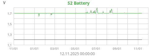 S2 Battery
