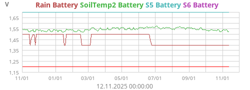 S5 Battery