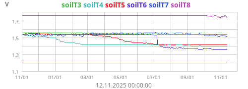 SoilTemp3 Battery