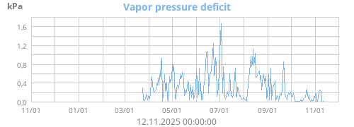 Vapor pressure deficit