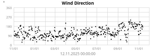 Wind Direction