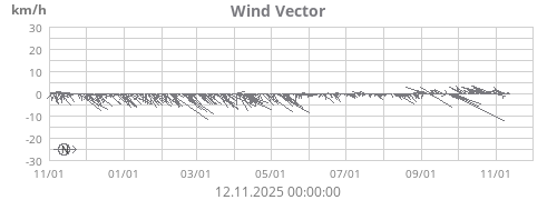 Wind Vector