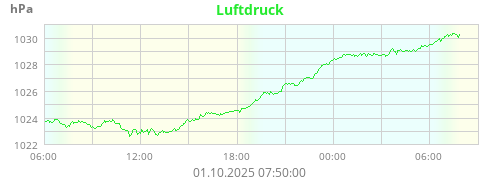 Luftdruck